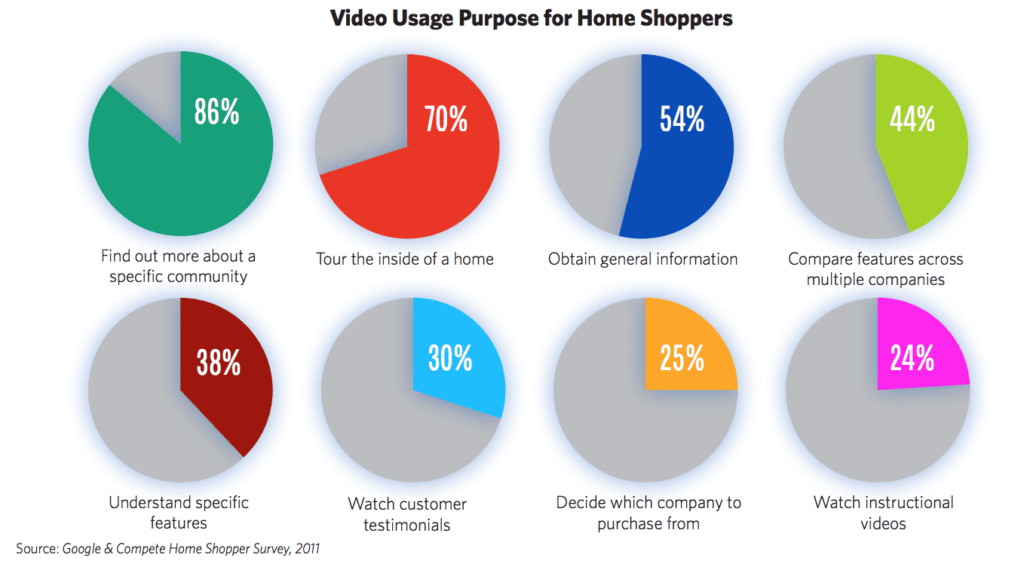 real estate video statistics