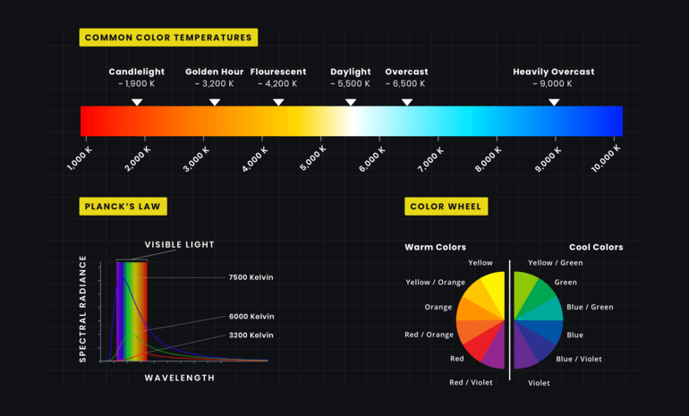 Different Color Temperatures Affect White Balance 