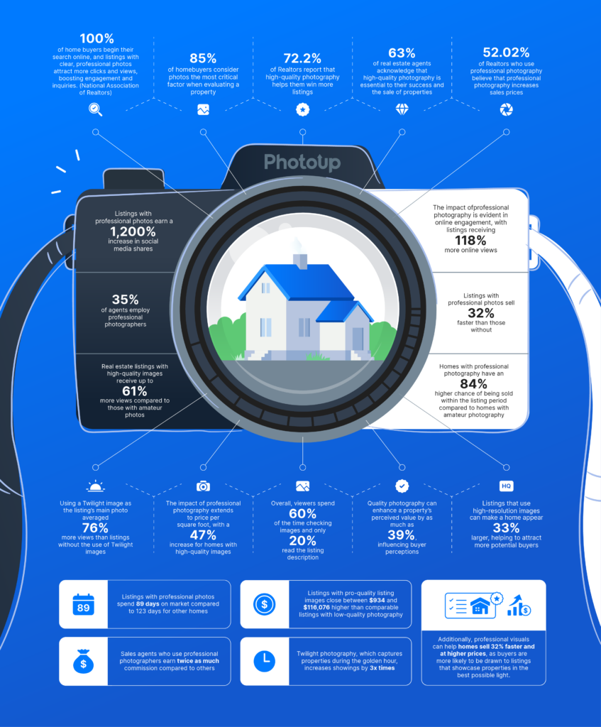 Real Estate Photography Statistics Infographic