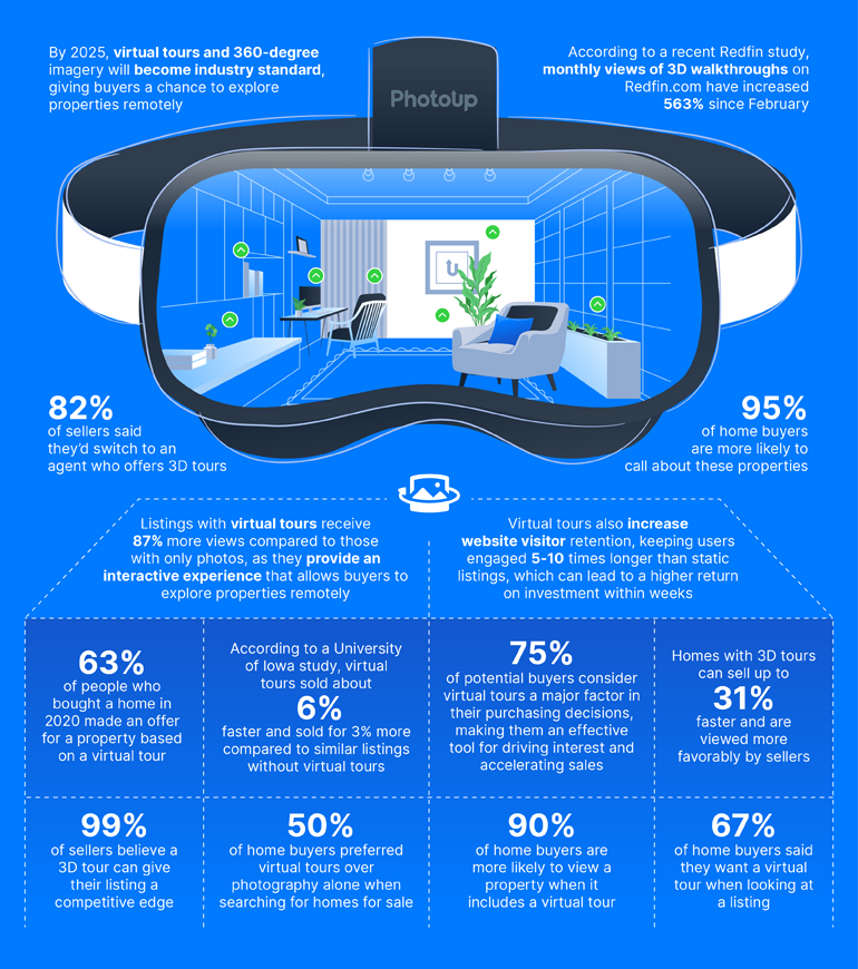 Real Estate Photography Inforgraphic on Virtual Tour Statistics