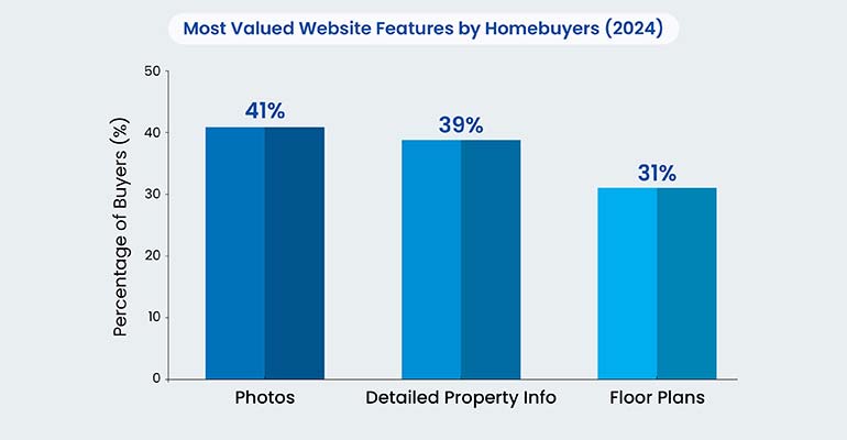 Real estate buyer statics by Habiledata