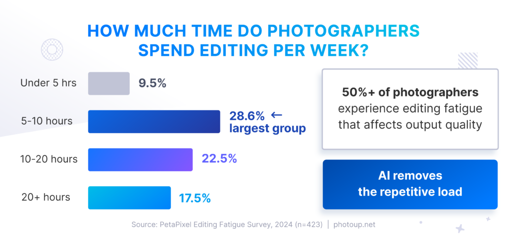 AI Real Estate Photo Editing reduces weekly editing time