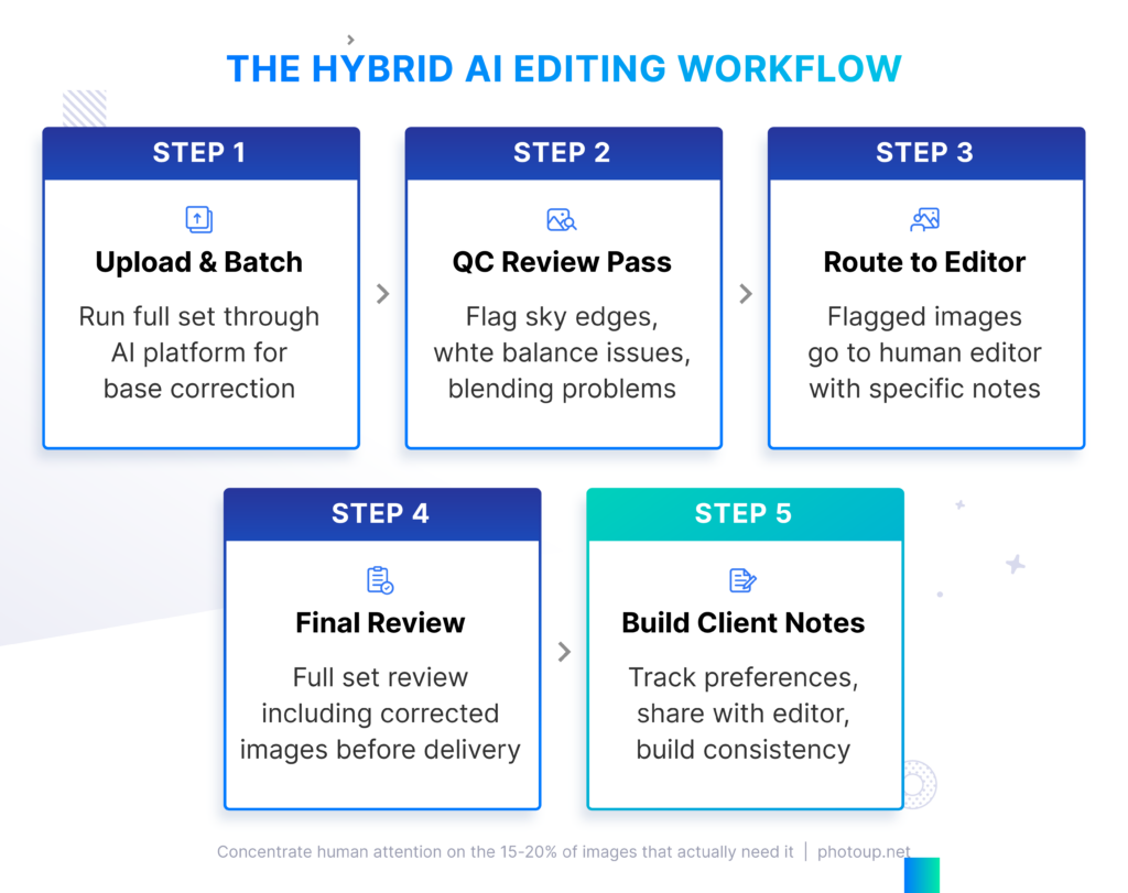 Hybrid AI editing workflow for real estate photo editing and quality control