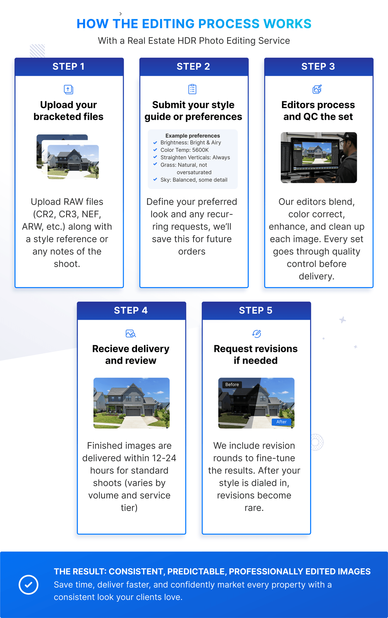 Infographic showing the 5-step real estate HDR photo editing process, from uploading bracketed RAW files and submitting style guides to editor processing, delivery, and revisions.