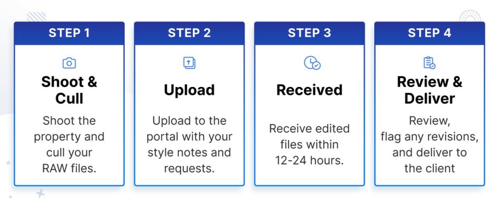 Four-step photo editing outsourcing workflow showing shoot, upload, receive, and review.